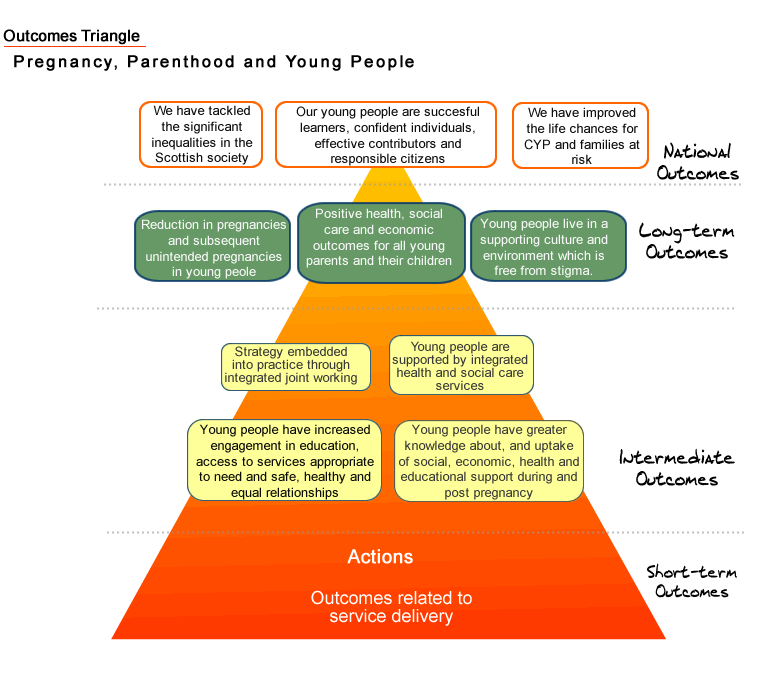 Outcomes Triangle for Pregnancy and Parenting strategy framework 